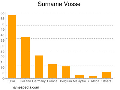 Surname Vosse