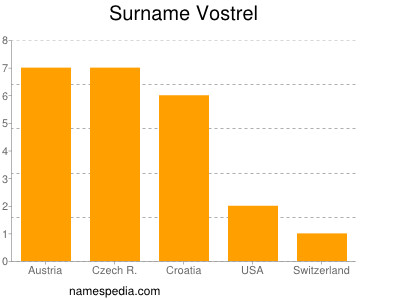 Surname Vostrel