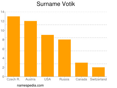 Surname Votik