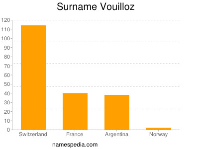 Surname Vouilloz