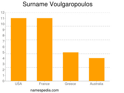 Surname Voulgaropoulos