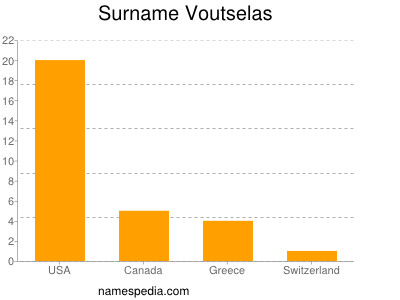 Surname Voutselas