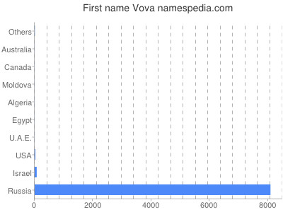 Given name Vova