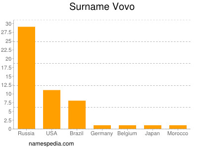 nom Vovo