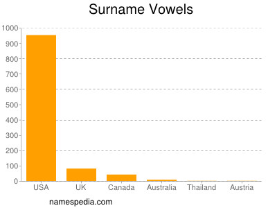 Surname Vowels