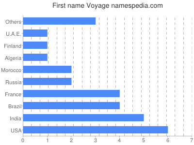 Given name Voyage