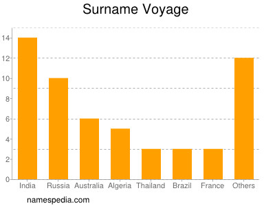 Surname Voyage