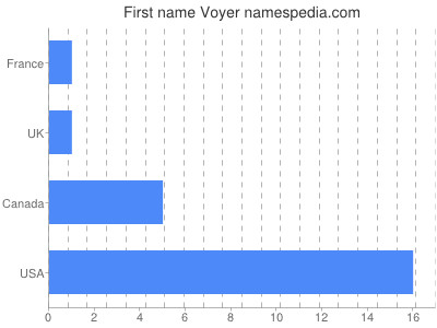 Given name Voyer