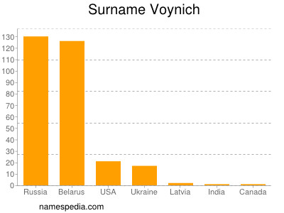Familiennamen Voynich