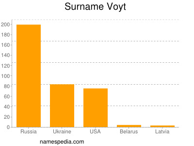 Surname Voyt
