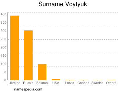 Surname Voytyuk