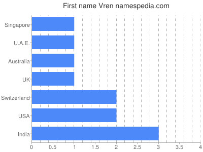 prenom Vren