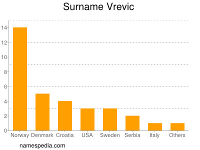 Surname Vrevic