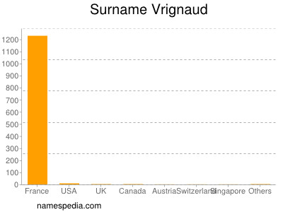 Surname Vrignaud