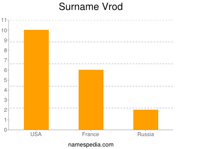 Surname Vrod