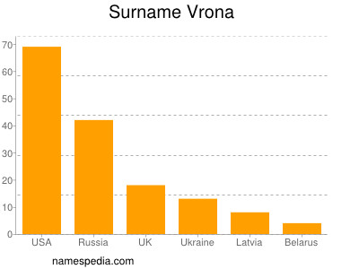Surname Vrona
