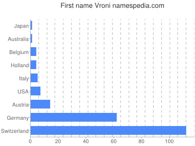 Given name Vroni