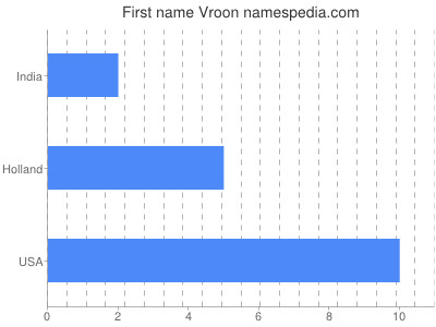 Given name Vroon