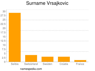 Familiennamen Vrsajkovic