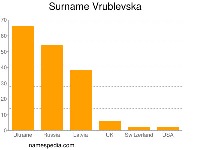 Surname Vrublevska