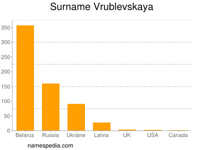Surname Vrublevskaya
