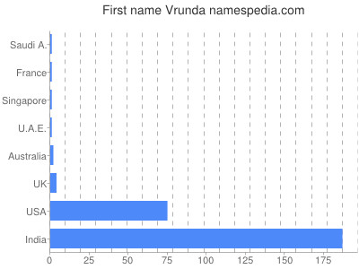 Given name Vrunda