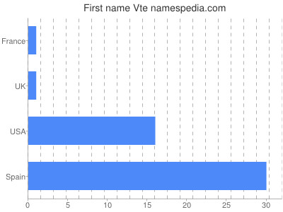 prenom Vte