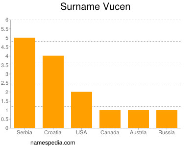 Surname Vucen