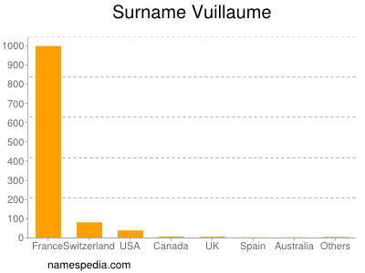 Surname Vuillaume