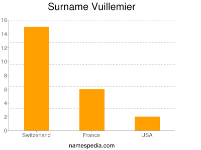 Surname Vuillemier