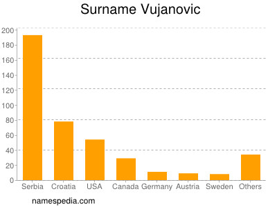 Surname Vujanovic