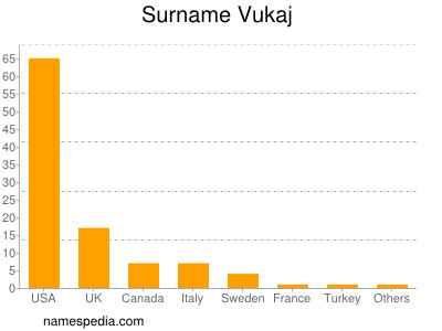 Surname Vukaj
