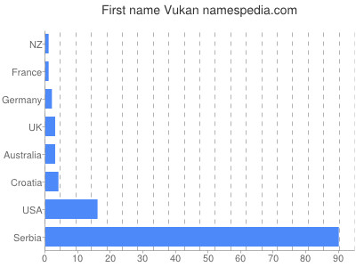 Given name Vukan