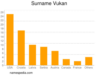 Surname Vukan