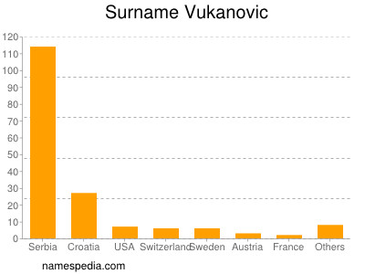 Surname Vukanovic