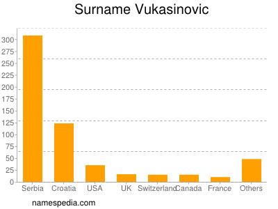 Surname Vukasinovic