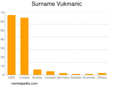 Surname Vukmanic