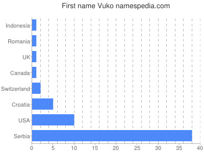 Given name Vuko
