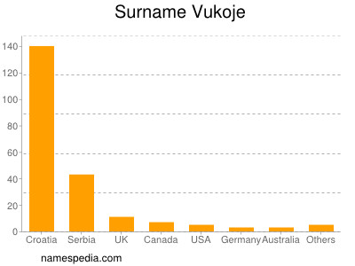 Surname Vukoje