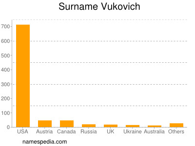 Surname Vukovich