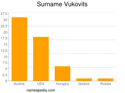Surname Vukovits