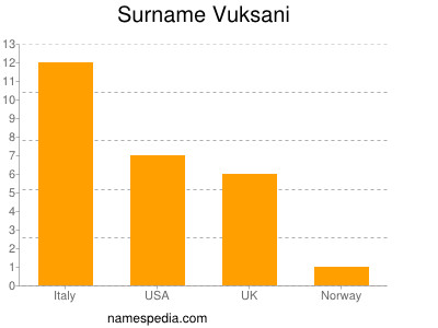 Surname Vuksani