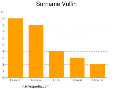 Surname Vulfin