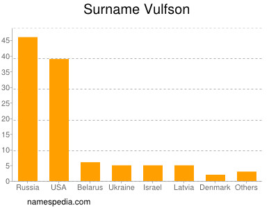 Surname Vulfson