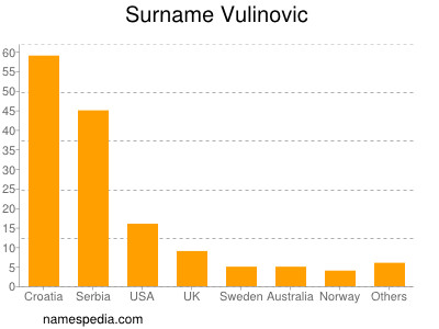 Surname Vulinovic