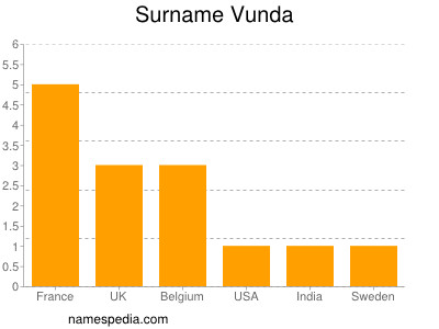 Surname Vunda