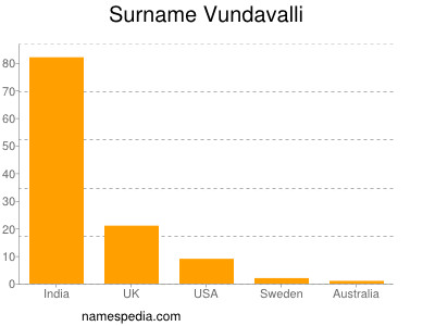 Surname Vundavalli