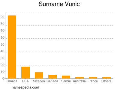 Surname Vunic