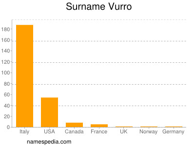 Surname Vurro