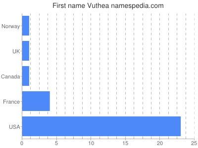 Given name Vuthea